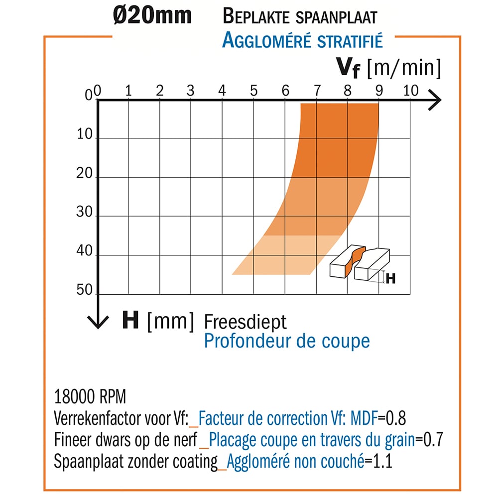 Diamant frees met 45° scherende snij-plaketten