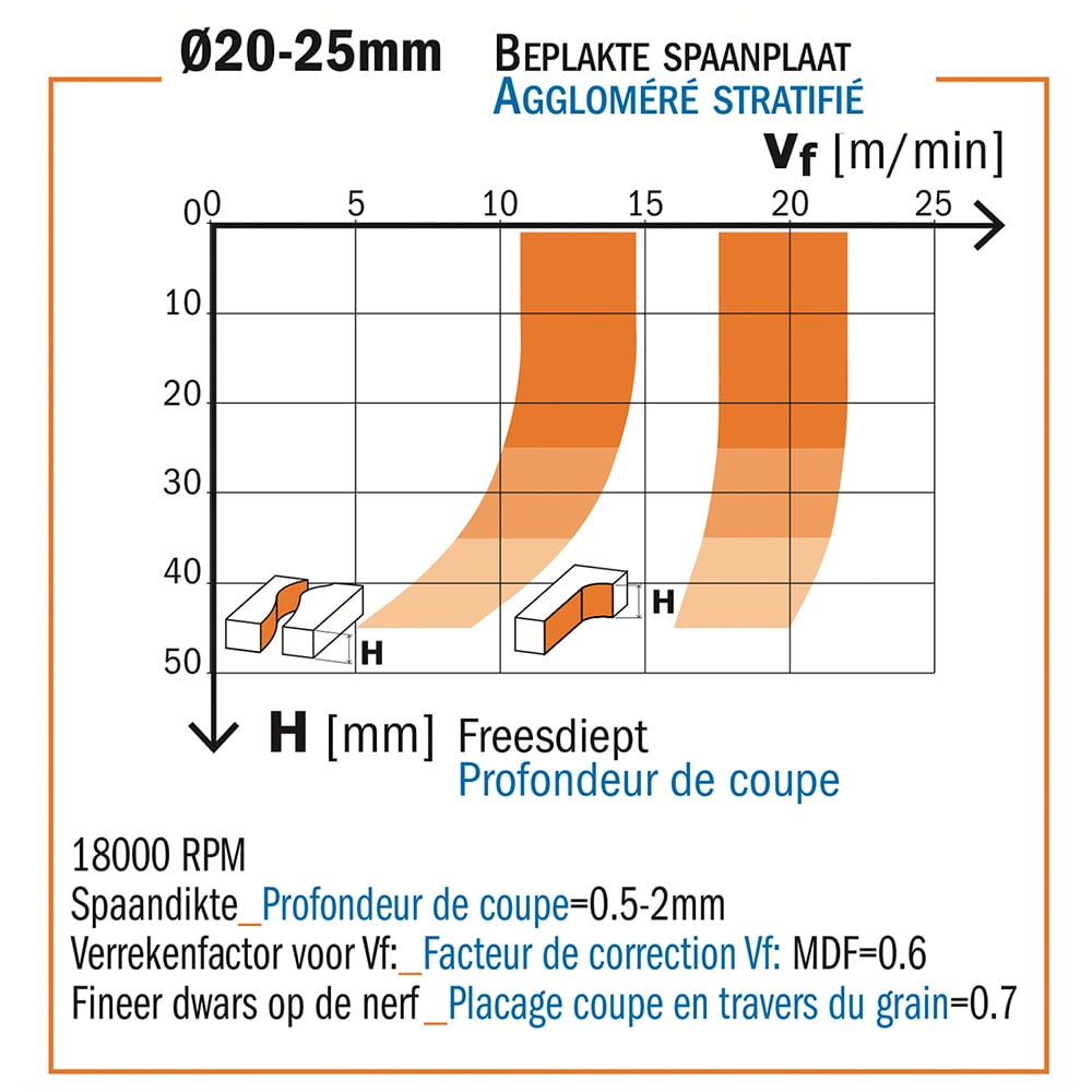 Diamant frees met scherende snij-plaketten