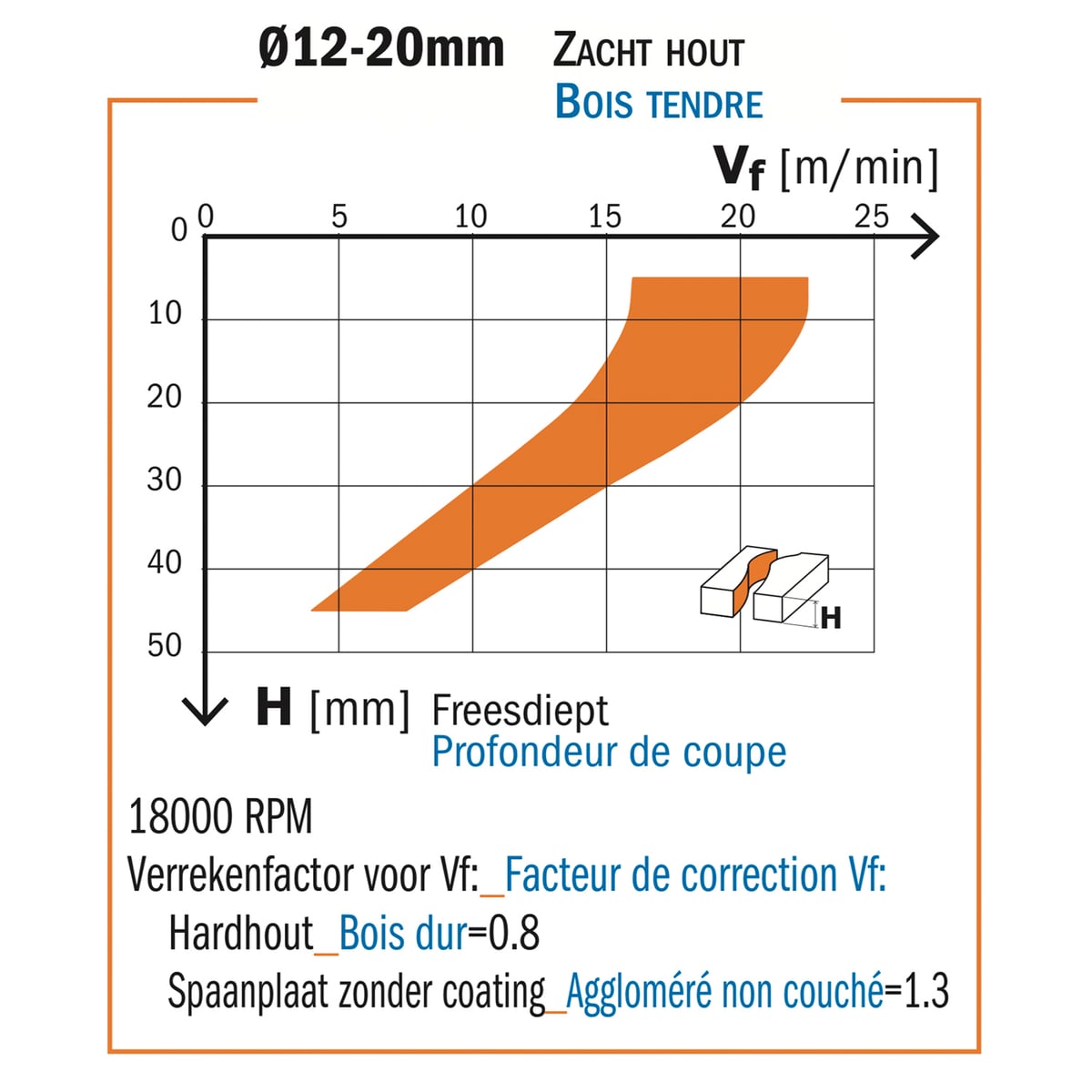 Schrobfrees positieve snijhoek in HWM + aanlooplager